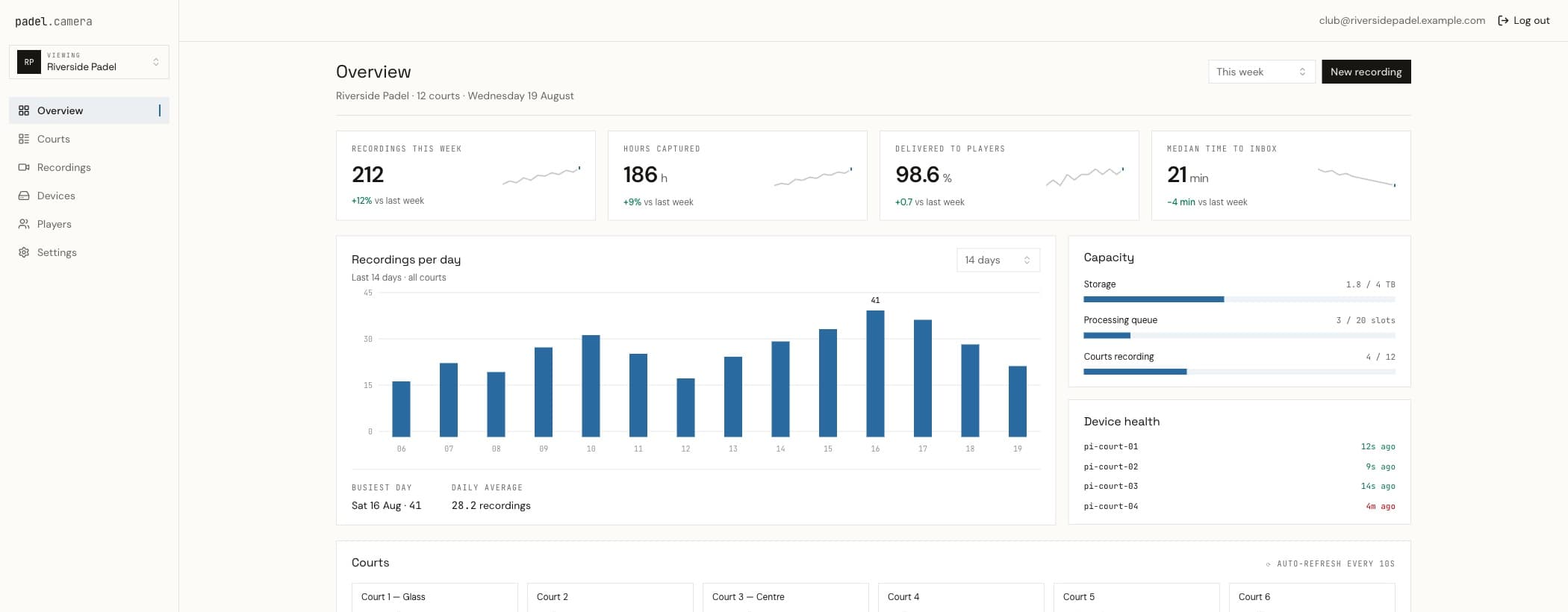 The club admin dashboard: recordings this week, hours captured, delivery rate, and a chart of recordings per day